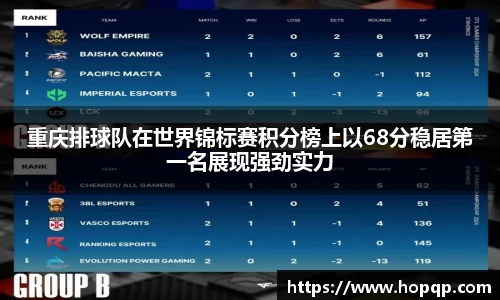 重庆排球队在世界锦标赛积分榜上以68分稳居第一名展现强劲实力